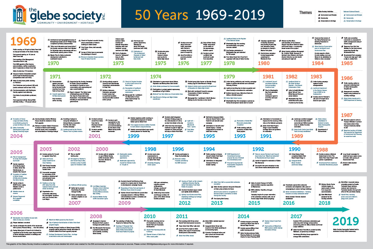 TGS Glebe Society Timeline